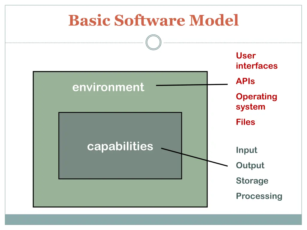 basic software model