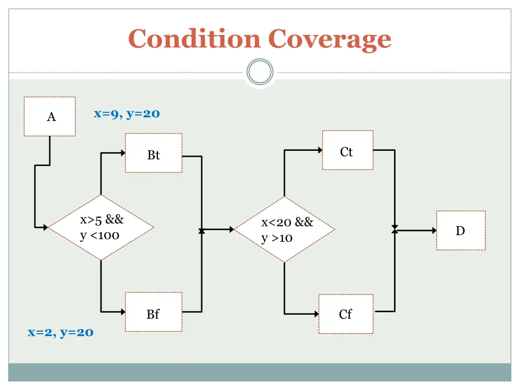 condition coverage