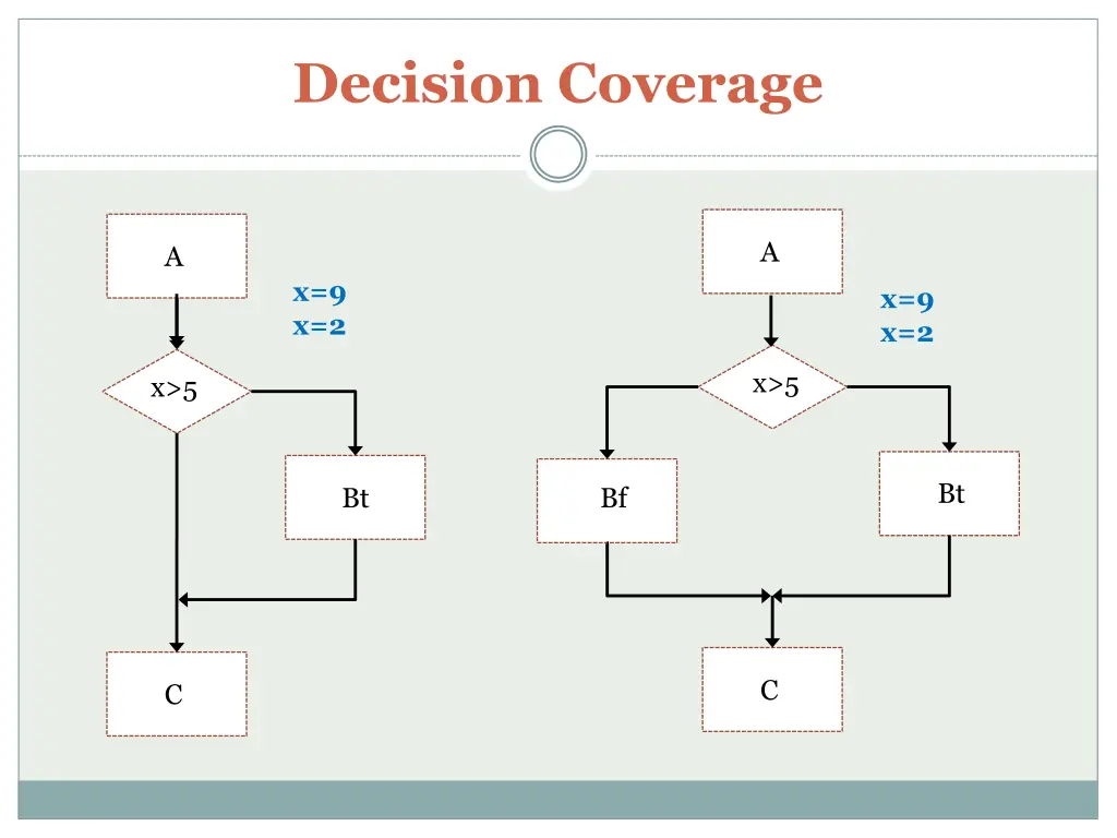 decision coverage