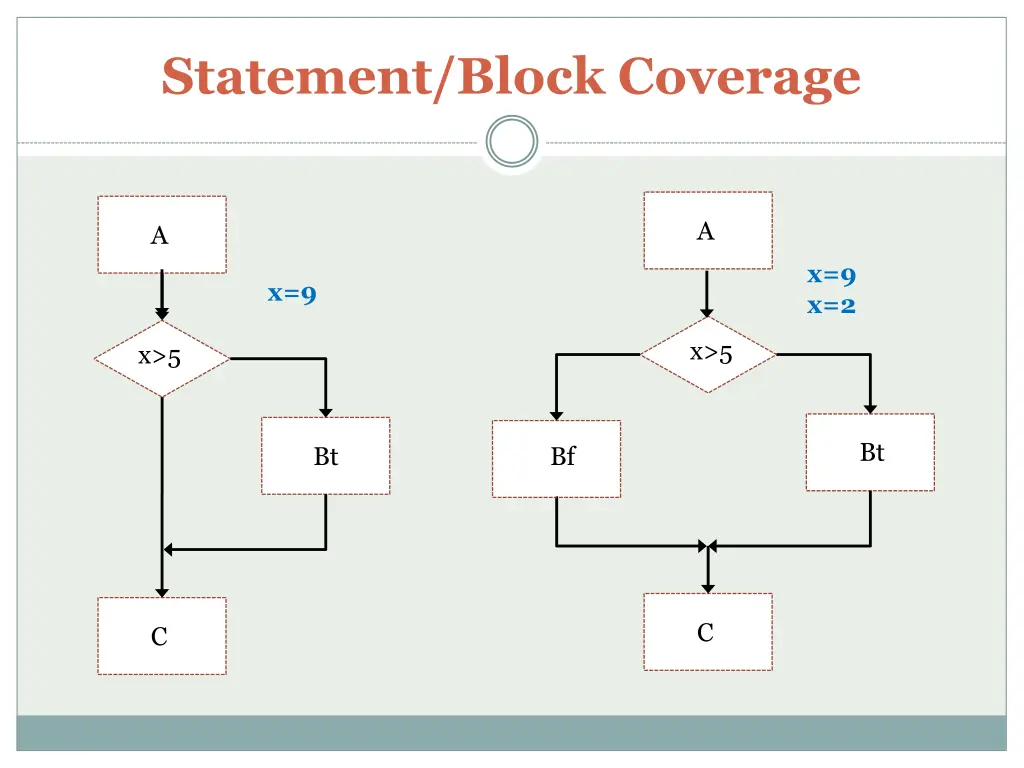 statement block coverage