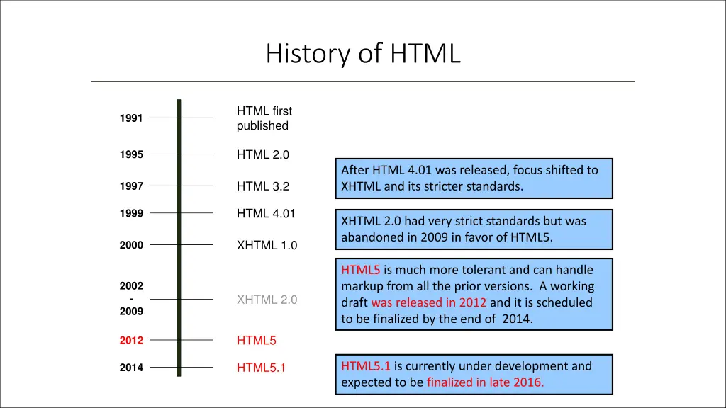 history of html