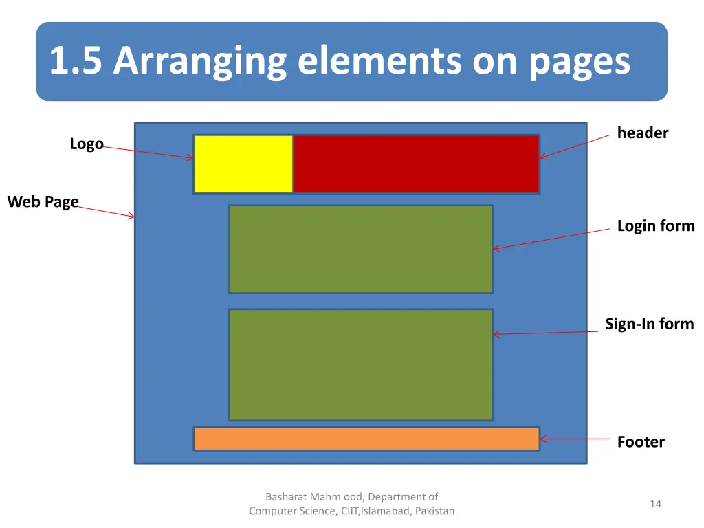 1 5 arranging elements on pages