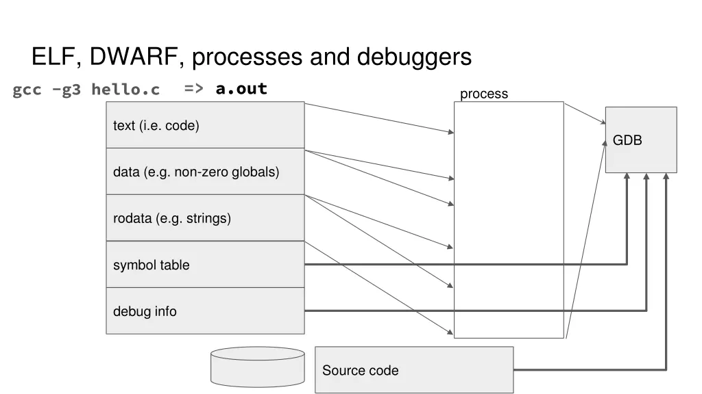 elf dwarf processes and debuggers a out