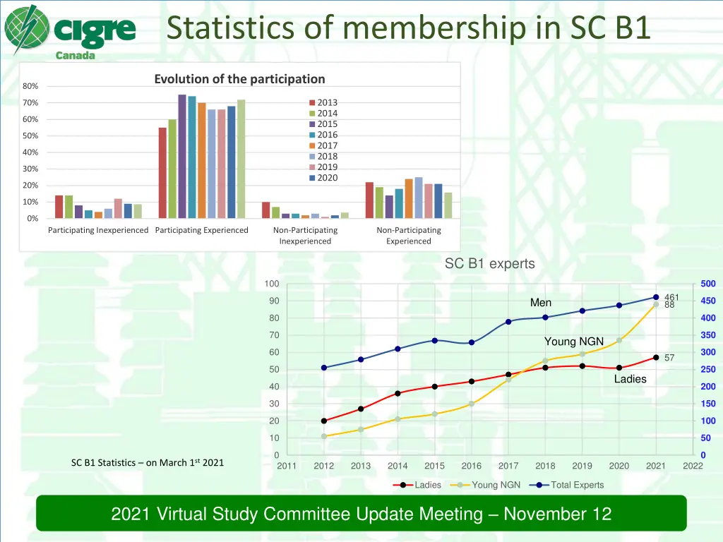 statistics of membership in sc b1