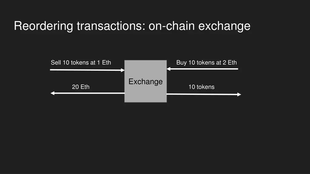 reordering transactions on chain exchange