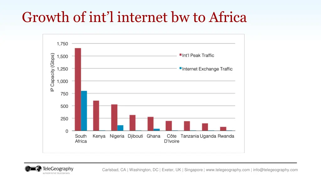 growth of int l internet bw to africa 1