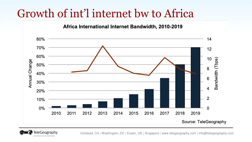 growth of int l internet bw to africa