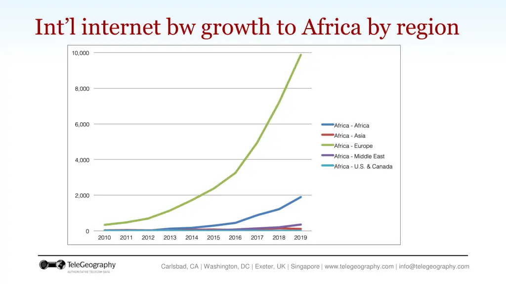 int l internet bw growth to africa by region