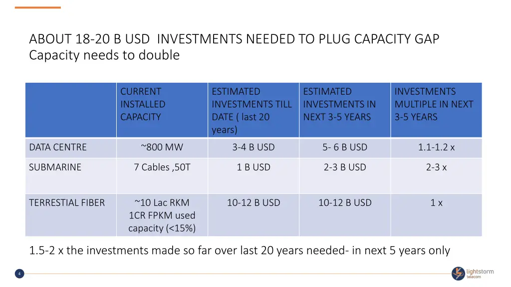 about 18 20 b usd investments needed to plug