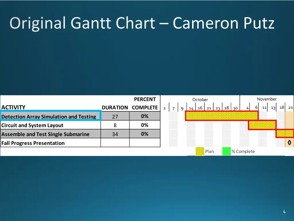 original gantt chart cameron putz