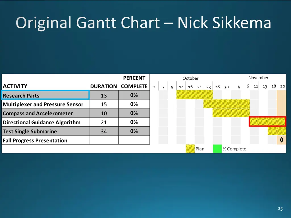 original gantt chart nick sikkema