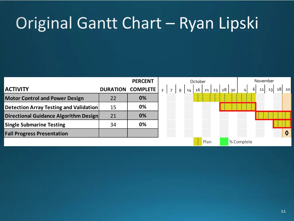 original gantt chart ryan lipski