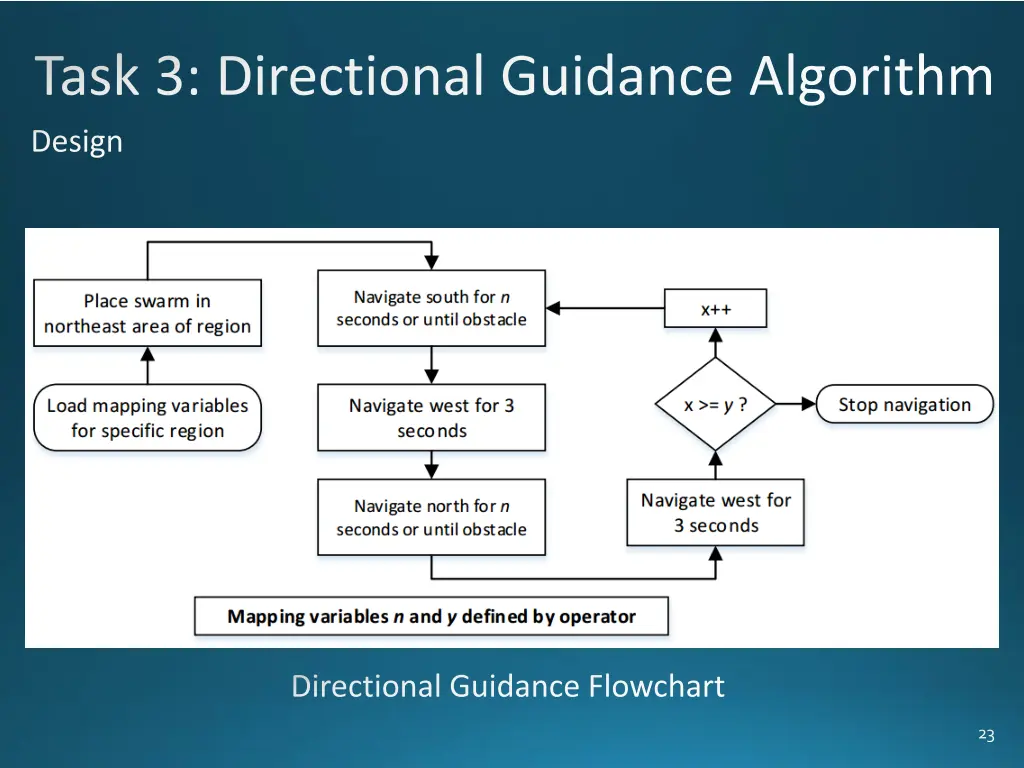 task 3 directional guidance algorithm design