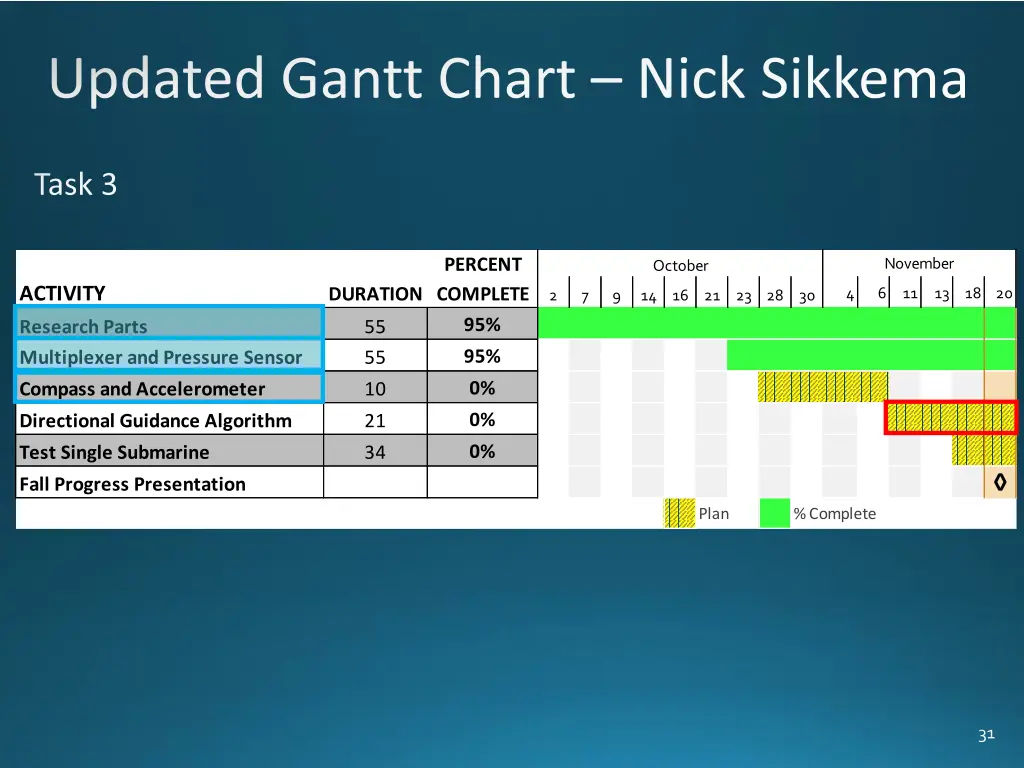 updated gantt chart nick sikkema 1