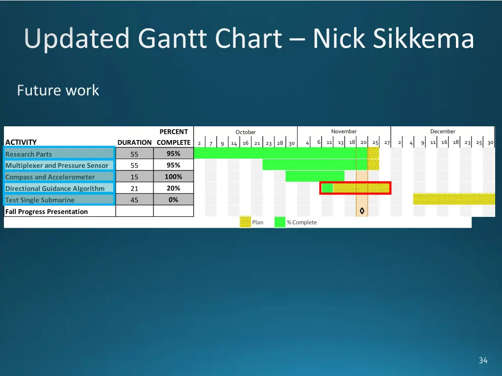 updated gantt chart nick sikkema 2