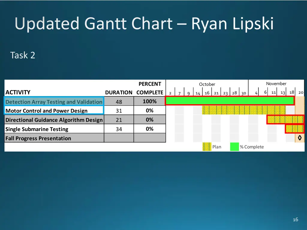 updated gantt chart ryan lipski 1