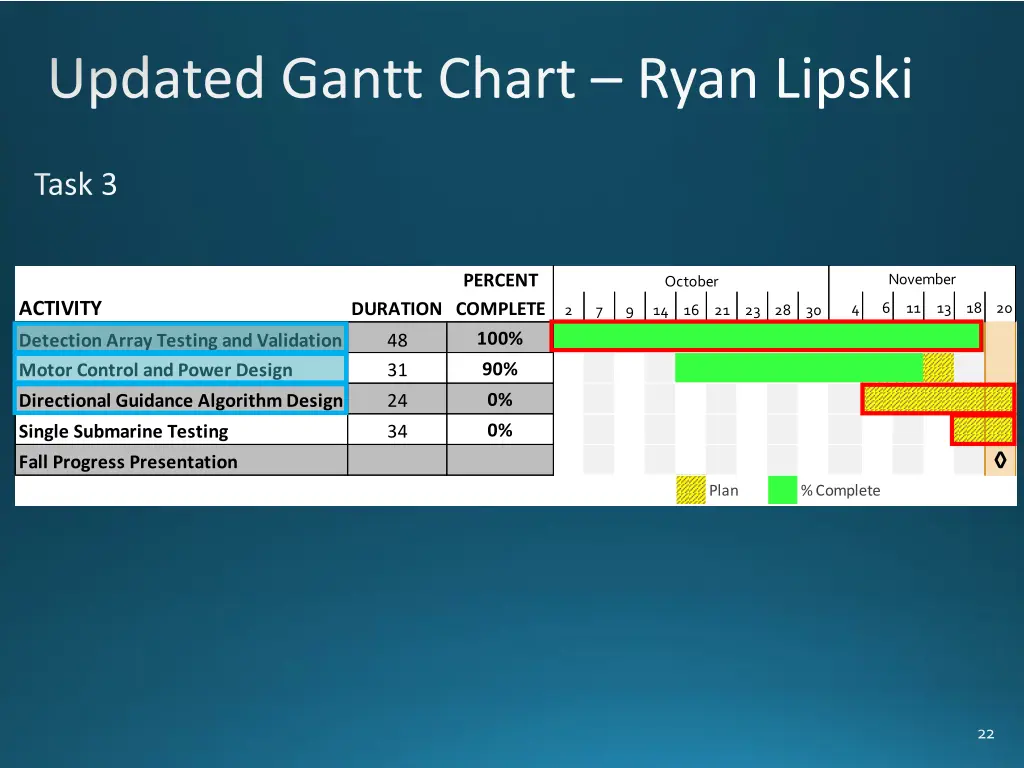 updated gantt chart ryan lipski 2