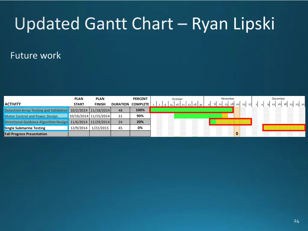 updated gantt chart ryan lipski 3