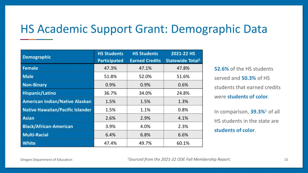 hs academic support grant demographic data