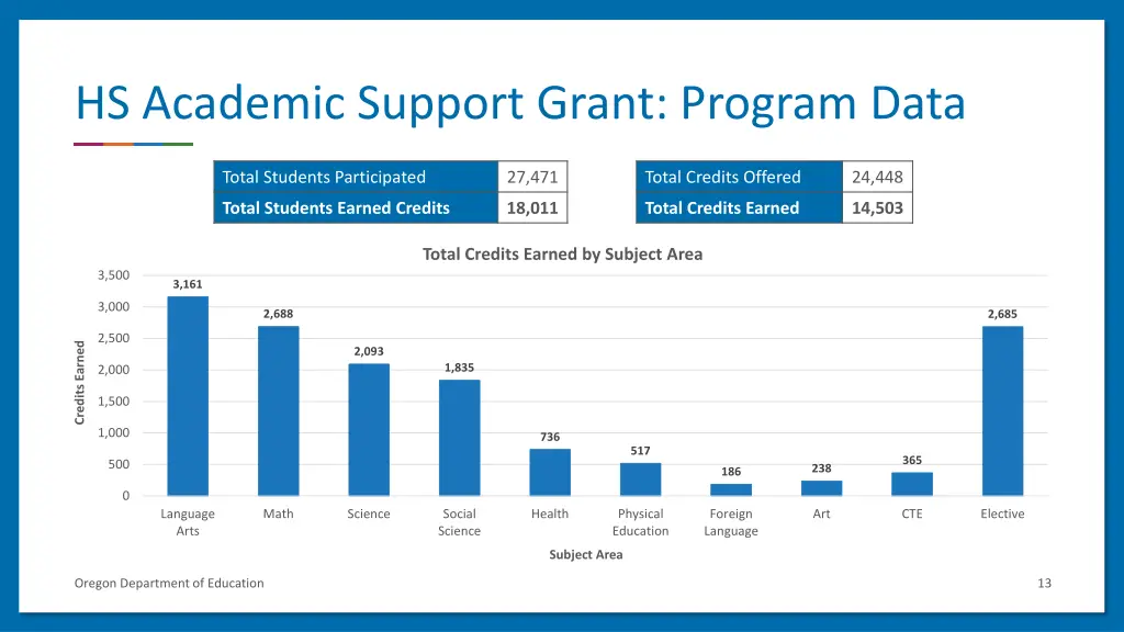 hs academic support grant program data