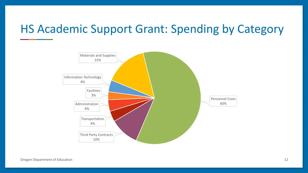 hs academic support grant spending by category