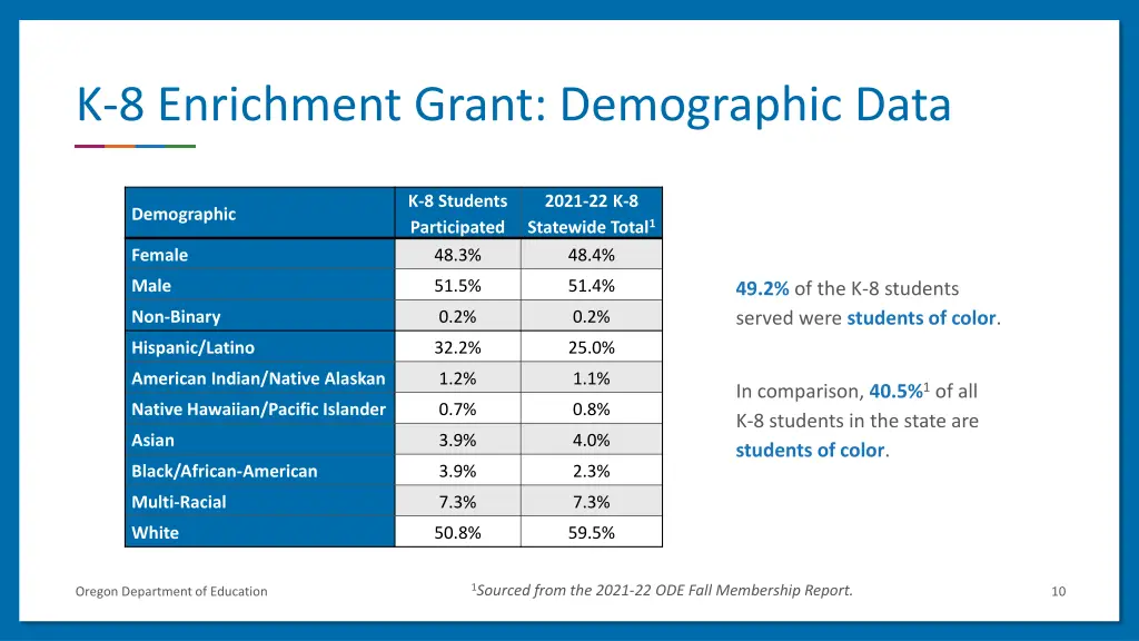 k 8 enrichment grant demographic data