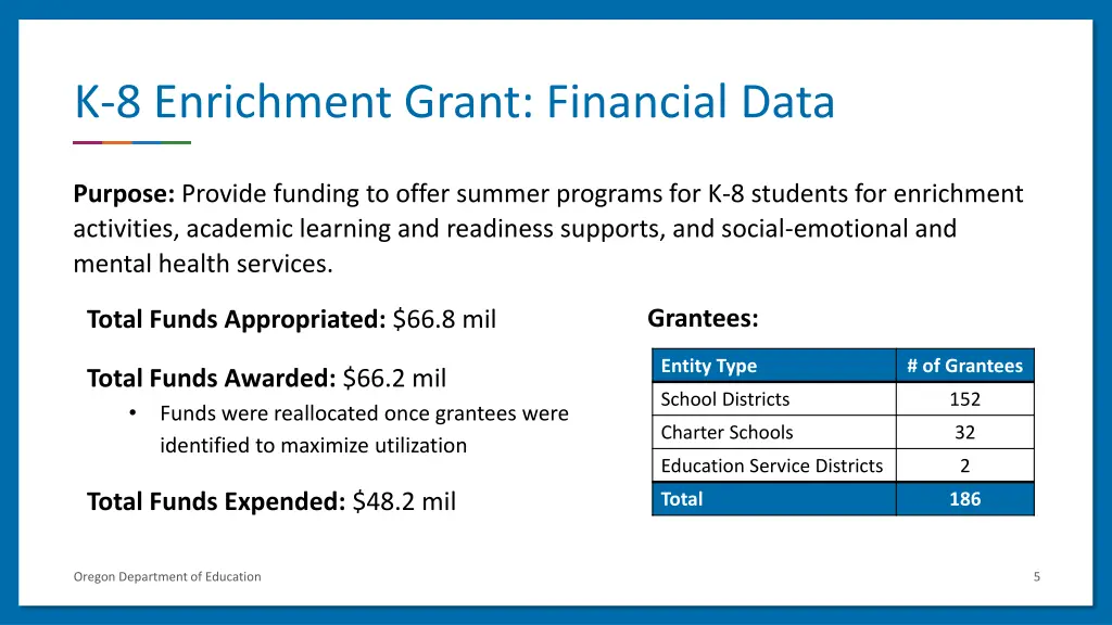 k 8 enrichment grant financial data