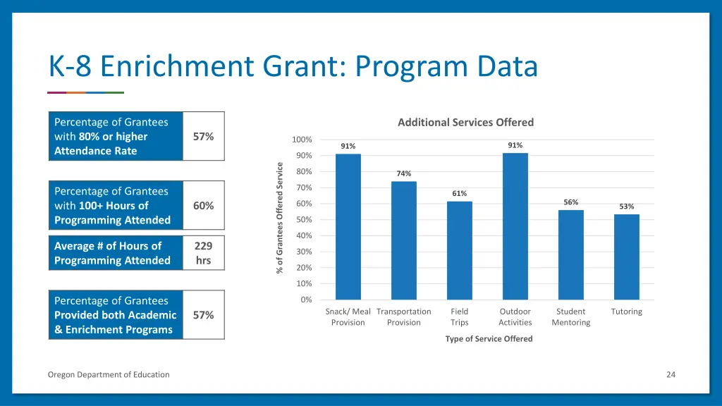 k 8 enrichment grant program data 3