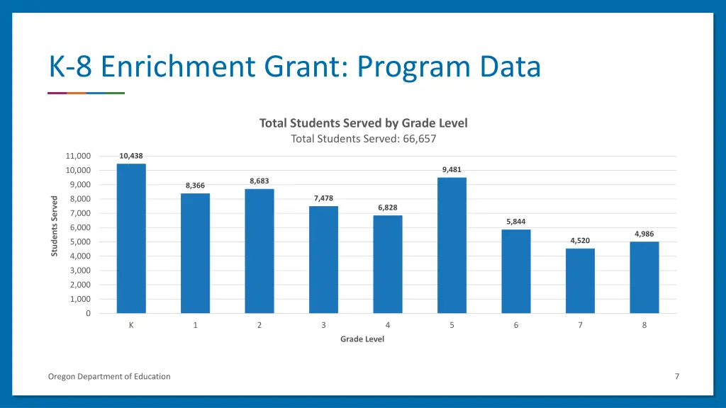 k 8 enrichment grant program data