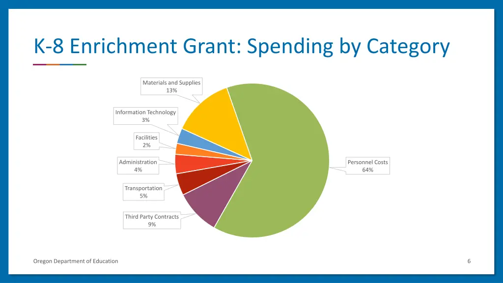 k 8 enrichment grant spending by category