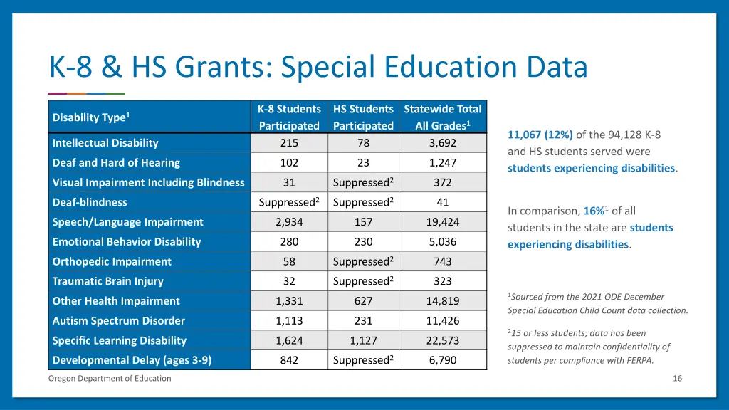 k 8 hs grants special education data