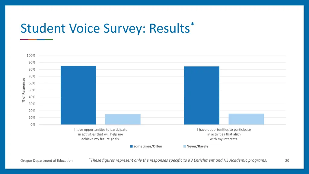 student voice survey results 2