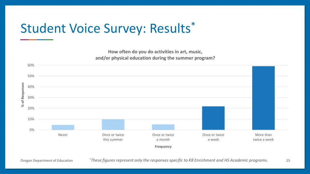 student voice survey results 3