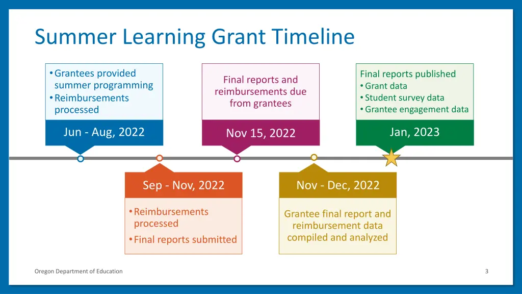 summer learning grant timeline