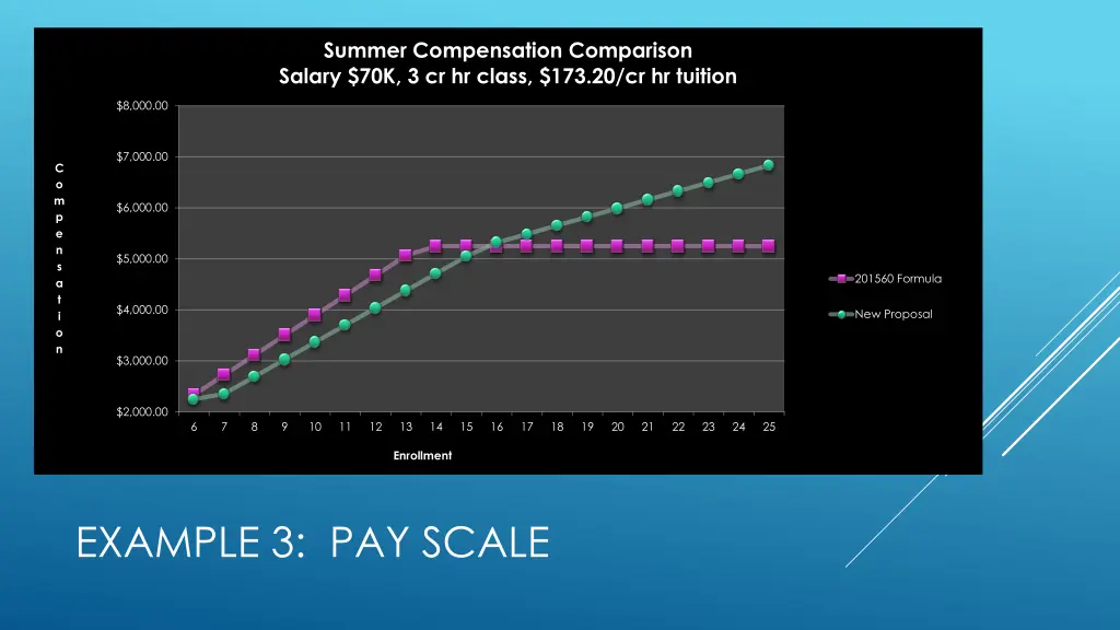 summer compensation comparison salary