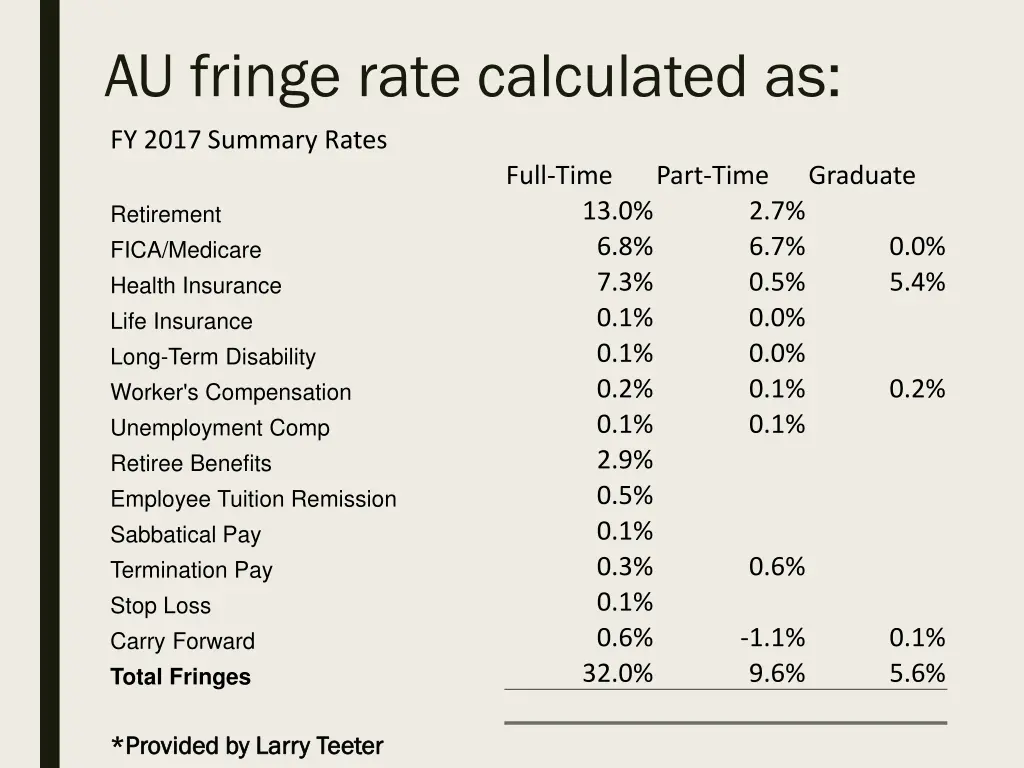 au fringe rate calculated as