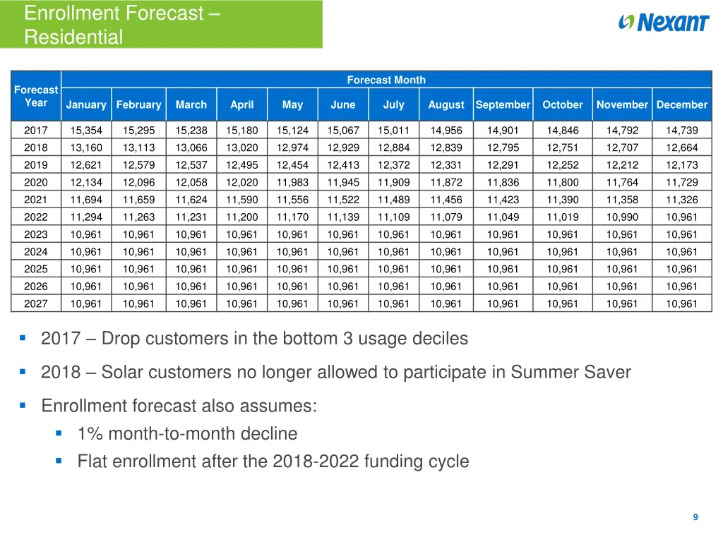 enrollment forecast residential