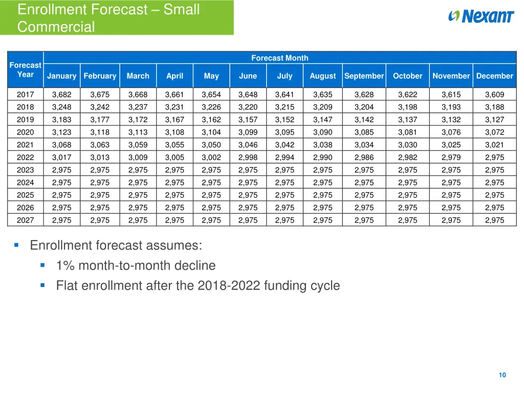 enrollment forecast small commercial