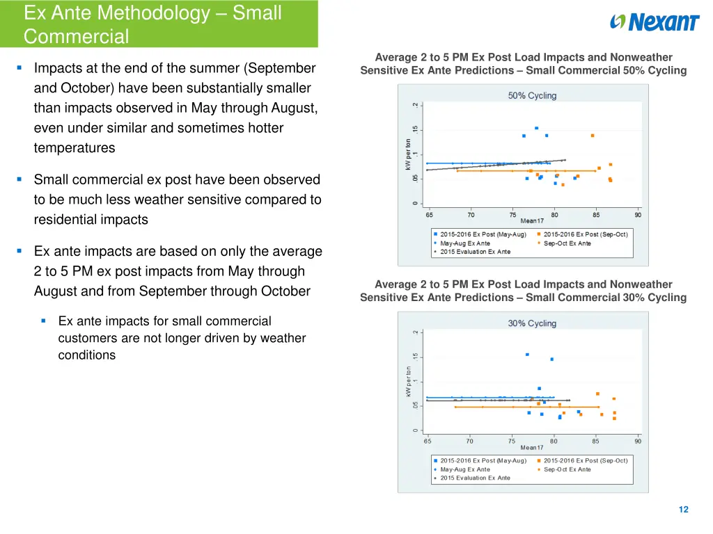 ex ante methodology small commercial