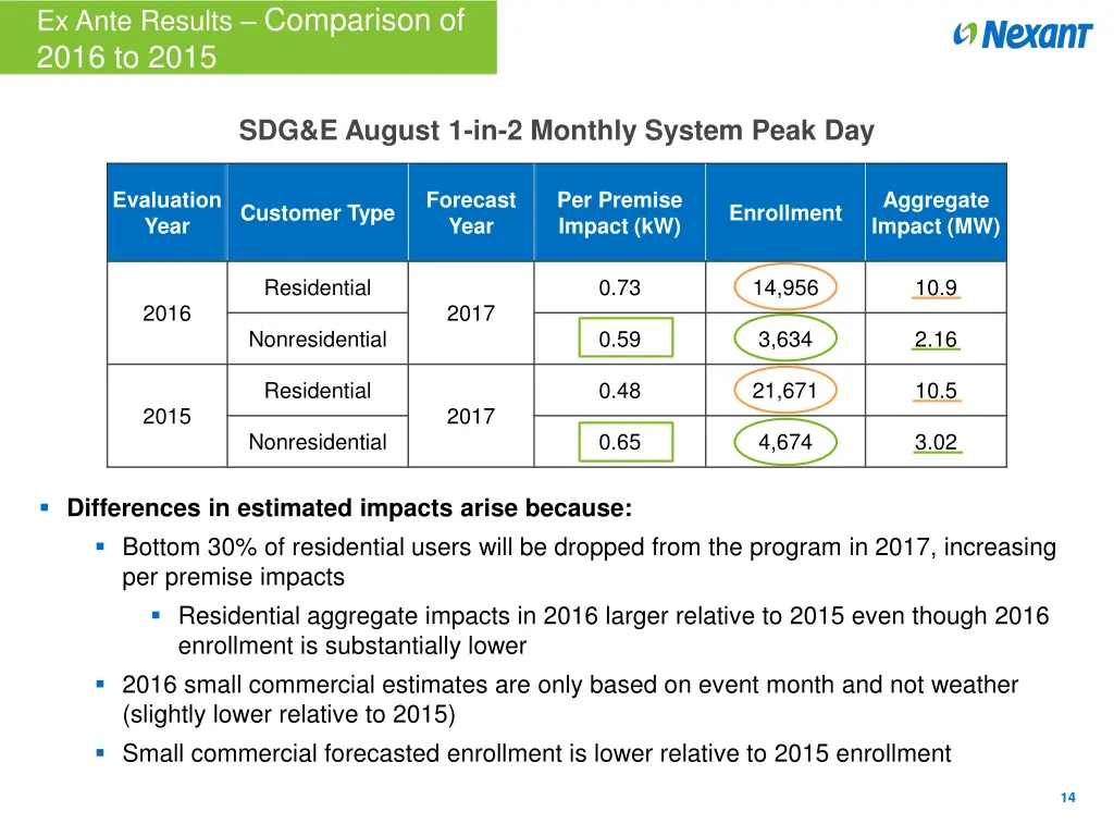 ex ante results comparison of 2016 to 2015