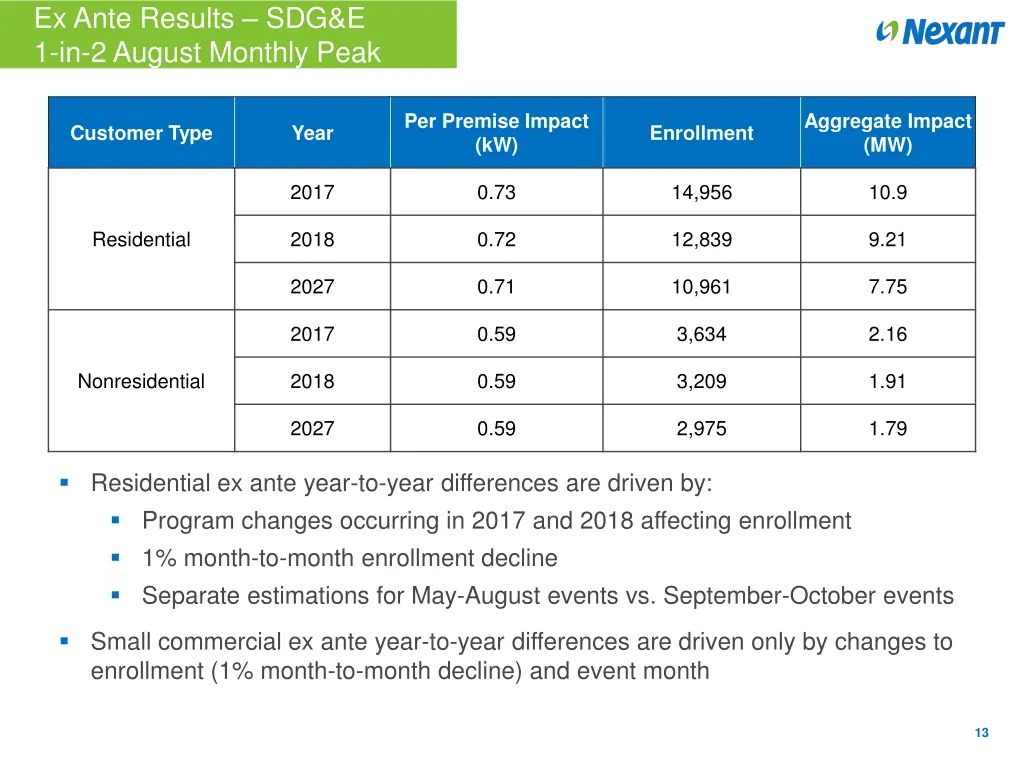 ex ante results sdg e 1 in 2 august monthly peak