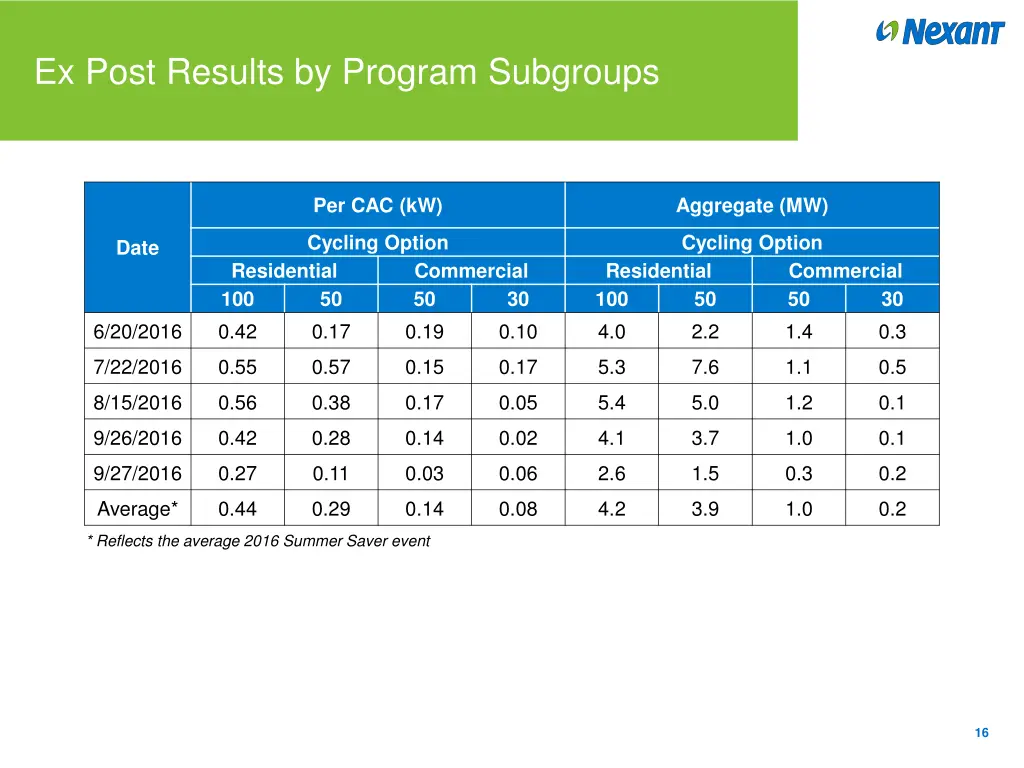 ex post results by program subgroups