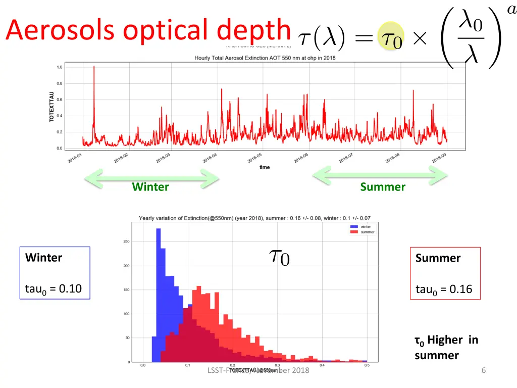 aerosols optical depth