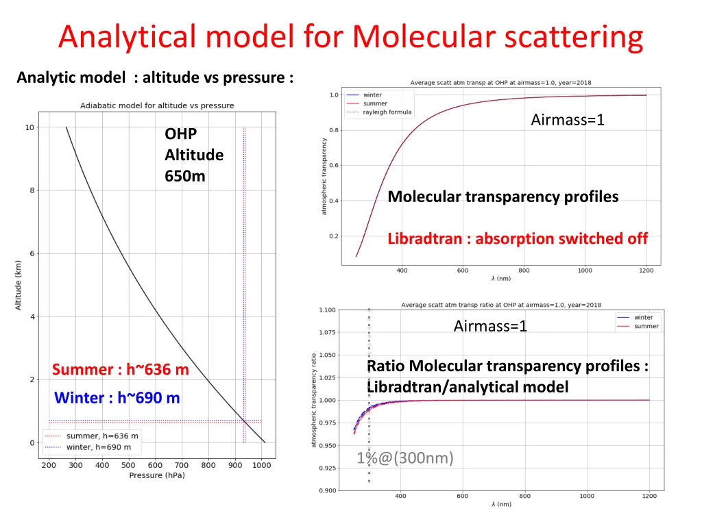 analytical model for molecular scattering