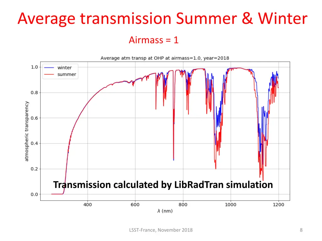 average transmission summer winter