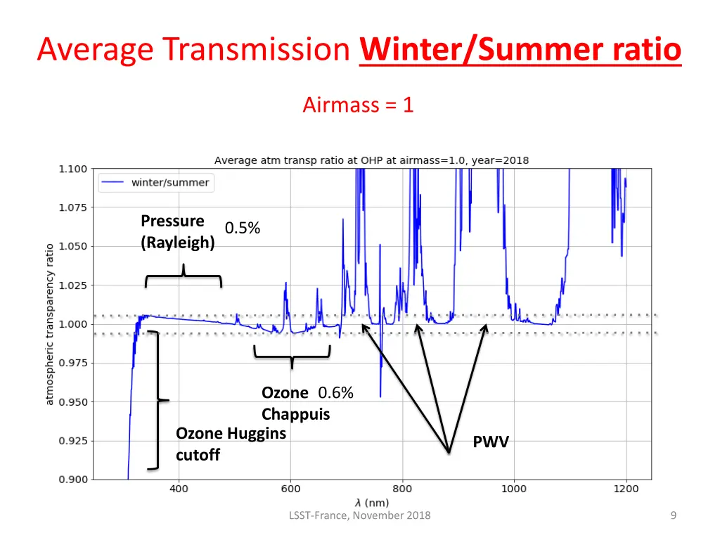 average transmission winter summer ratio