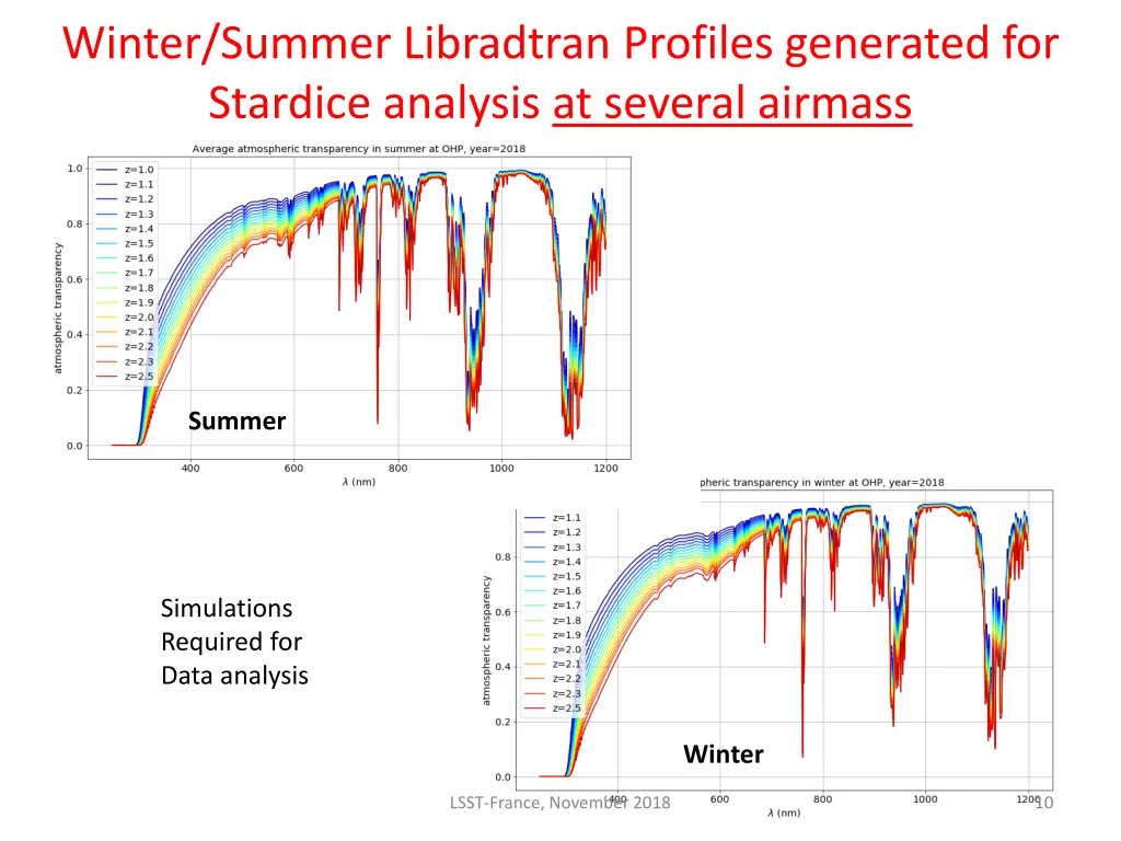 winter summer libradtran profiles generated