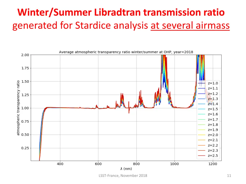 winter summer libradtran transmission ratio