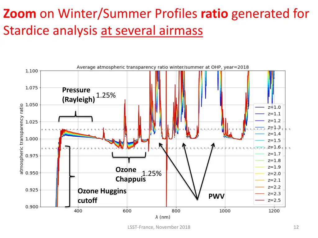 zoom on winter summer profiles ratio generated