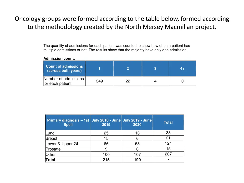 oncology groups were formed according